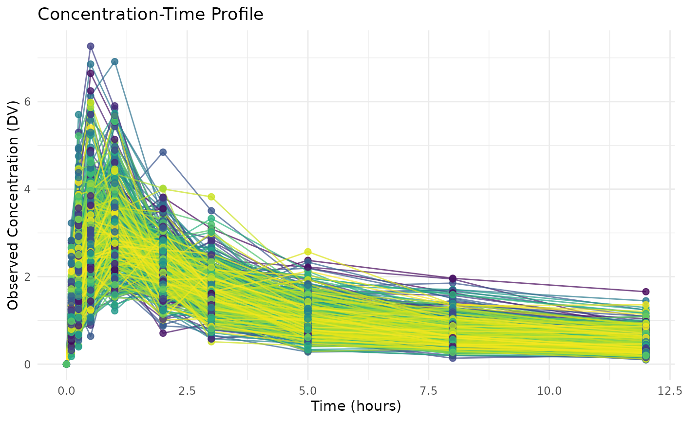 Line plot of examplomycin concentration over time.